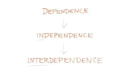Diagram of 'dependence', 'independence', interdependence'