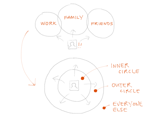 Diagram of disparate circles and concentric circles (preferred)